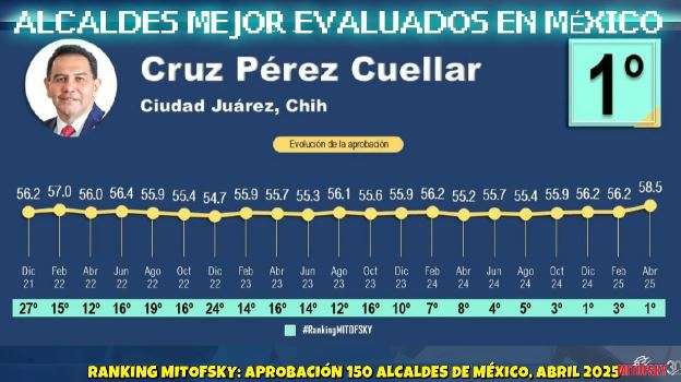 Posicionan a Cruz como el alcalde mejor evaluado de México según Mitofsky