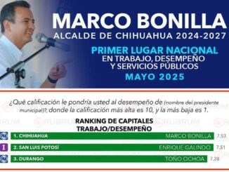 Marco Bonilla primer lugar nacional en trabajo, desempeño y servicios públicos en encuesta RUBRUM