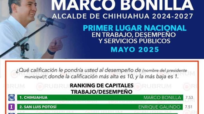 Marco Bonilla primer lugar nacional en trabajo, desempeño y servicios públicos en encuesta RUBRUM