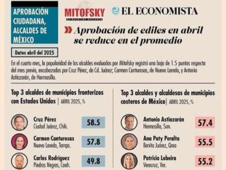 Encabeza Cruz ranking nacional de alcaldes en abril: Mitofsky