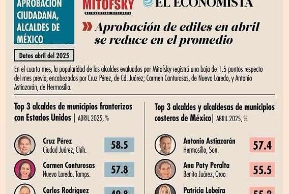Encabeza Cruz ranking nacional de alcaldes en abril: Mitofsky