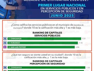Marco Bonilla primer lugar en percepción de seguridad y servicios públicos: RUBRUM