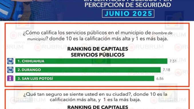 Marco Bonilla primer lugar en percepción de seguridad y servicios públicos: RUBRUM
