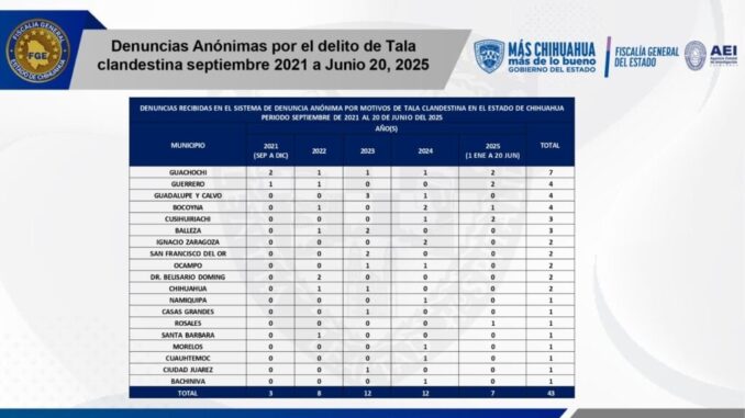 Reporta Fiscalía General del Estado 176 carpetas de investigación por delitos ambientales