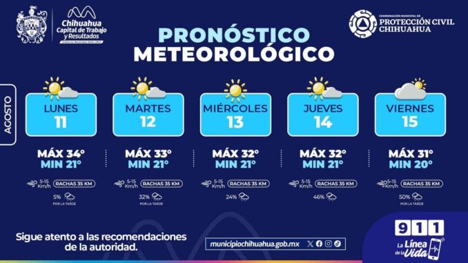 Alertan por clima cálido y probabilidad de lluvia para gran parte de la semana en la capital 