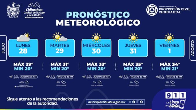 Máximas de 35°C y poca probabilidad de lluvias esta semana en la capital 