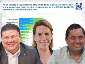 Encuesta PAN para Alcalde de Chihuahua destacan; Jáuregui, Falomir y Granados