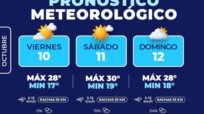 Probables cielos nublados y lluvias aisladas para este domingo