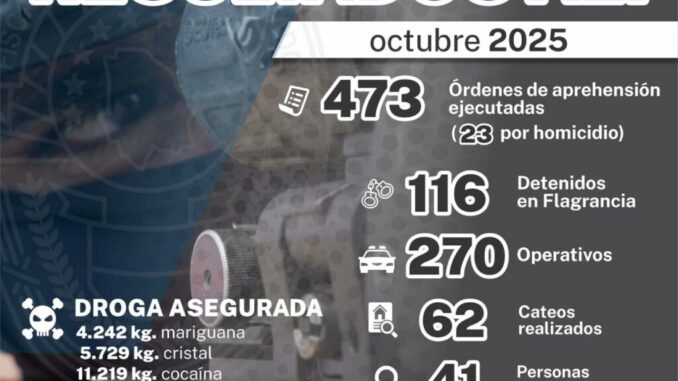 Cumplimentó AEI Norte 473 órdenes de aprehensión durante el mes de octubre