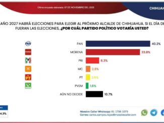 Morena acorta al PAN en la capital; Brenda Ríos se coloca al frente en las mediciones y la ola guinda se expande en Chihuahua