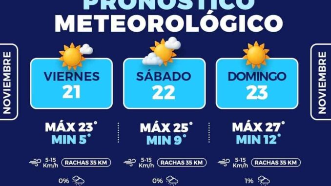 Continúa pronóstico de temperaturas bajas para este fin de semana en la capital