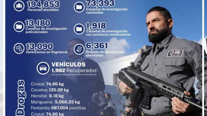 Casi 200 mil personas atendidas de enero a octubre reflejan sentido humano de la Fiscalía General del Estado