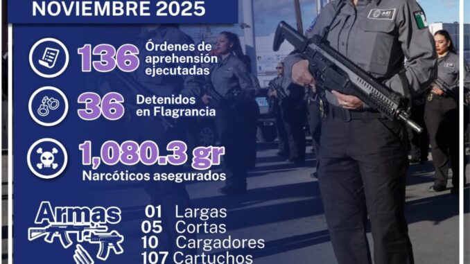 Cumplimenta AEI 136 órdenes de aprehensión en noviembre
