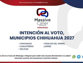 Brenda Ríos encabeza preferencias rumbo a la alcaldía de Chihuahua; supera a perfiles del PAN