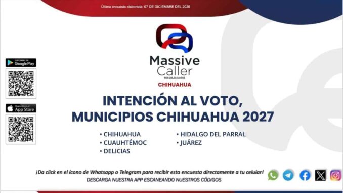 Brenda Ríos encabeza preferencias rumbo a la alcaldía de Chihuahua; supera a perfiles del PAN