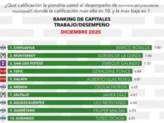 Confirma Marco Bonilla su liderazgo: es el alcalde más cercano y mejor evaluado del país
