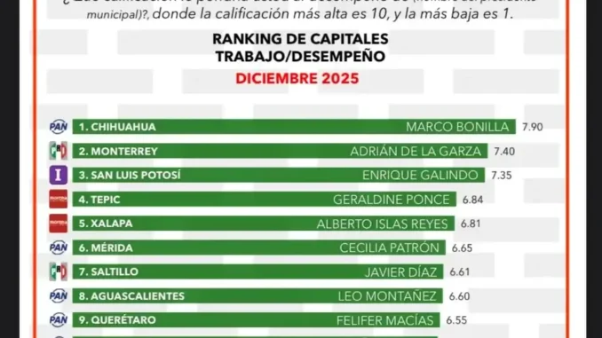 Confirma Marco Bonilla su liderazgo: es el alcalde más cercano y mejor evaluado del país