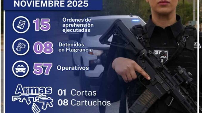 Cumplimenta AEI Noroeste 15 órdenes de aprehensión y detiene en flagrancia a 8 presuntos responsables de ilícitos en noviembre