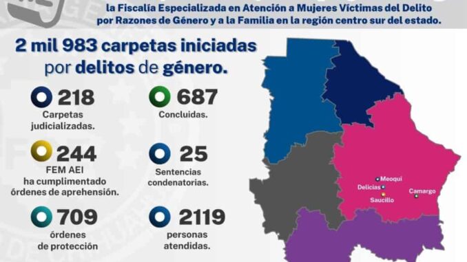 Obtuvo FEM 25 sentencias condenatorias por delitos de género en la región centro-sur de enero a noviembre