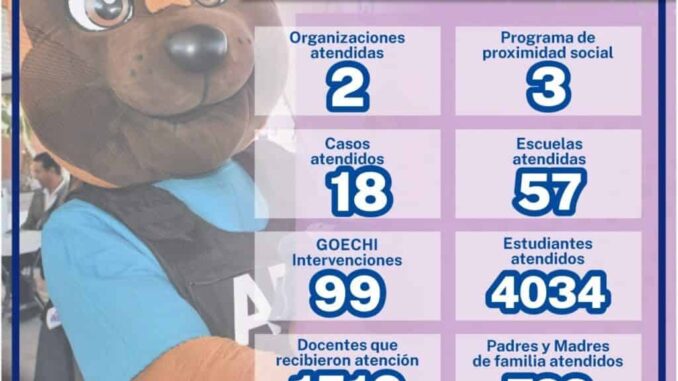 Llevó GOECHI mensaje de prevención a 4 mil 034 estudiantes durante noviembre en la entidad