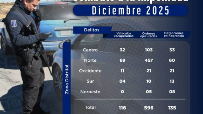 Mantiene Fiscalía General del Estado combate permanente contra la impunidad