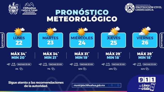 Pronostican temperaturas cálidas y lluvias ligeras para esta semana en la capital 