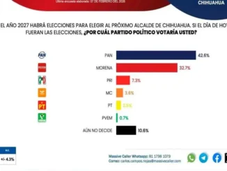 Jáuregui lidera las preferencias rumbo a la alcaldía de Chihuahua, revela Massive Caller