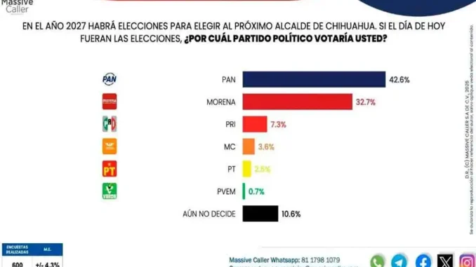 Jáuregui lidera las preferencias rumbo a la alcaldía de Chihuahua, revela Massive Caller