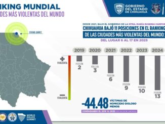 Sale Ciudad Juárez del Top 15 de las ciudades más violentas del mundo tras 54 meses de trabajo