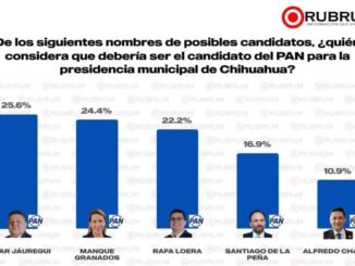 Empate técnico en el PAN: Jáuregui, Manque y Loera mantienen cerrada la contienda por la alcaldía de Chihuahua