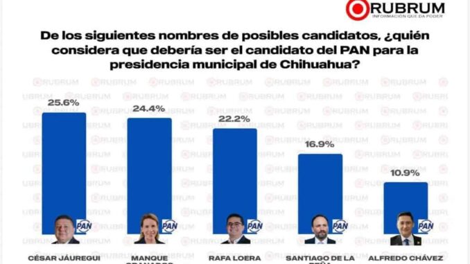 Empate técnico en el PAN: Jáuregui, Manque y Loera mantienen cerrada la contienda por la alcaldía de Chihuahua