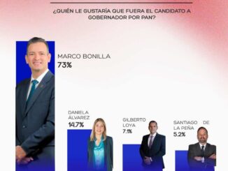 Encabeza Marco Bonilla preferencias a la gobernatura por el PAN en encuesta RUBRUM