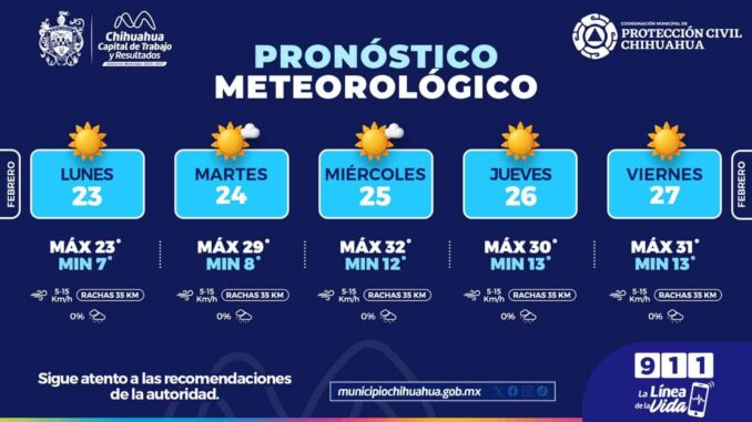 Máximas de 32°C para esta semana en la capital