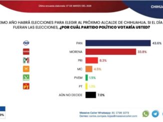 PAN lidera preferencias rumbo a la alcaldía de Chihuahua; Jáuregui y Rafa Loera encabezan competencia interna