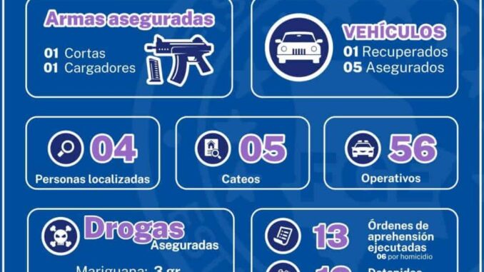 Presenta AEI Zona Noroeste resultados en el combate a los delitos en el mes de febrero