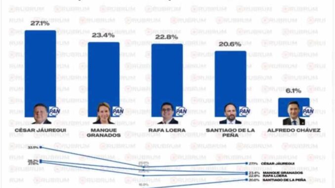 César Jáuregui continúa a la cabeza del PAN; Acción Nacional mantiene ventaja en Chihuahua capital