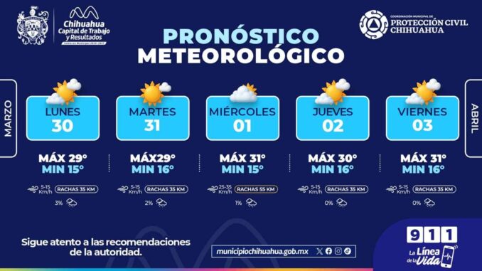 Semana Santa con máximas de 31°C en la capital