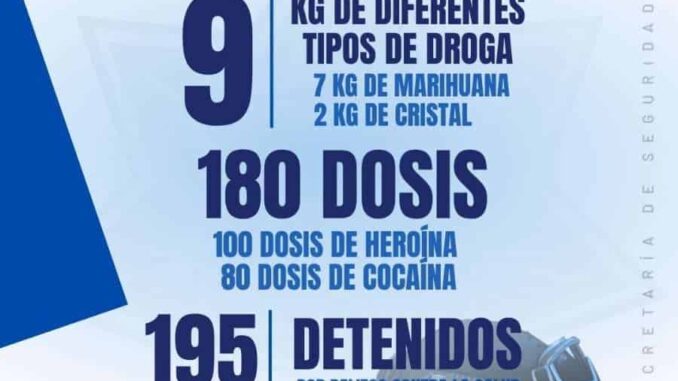 Aseguran 9 kilos de droga y detienen a 195 durante marzo