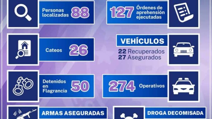 Localizó AEI Zona Centro en marzo a 88 personas con reporte de ausencia