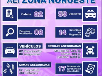 Presenta AEI resultados en la Zona Noroeste durante el mes de marzo