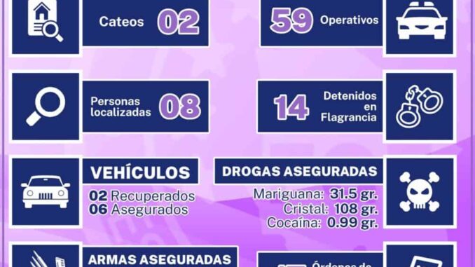 Presenta AEI resultados en la Zona Noroeste durante el mes de marzo