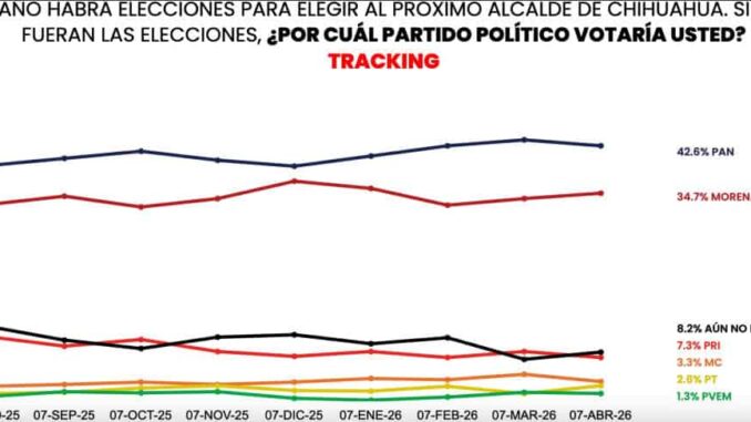 César Jáuregui y Rafa Loera, los dos más fuertes del PAN a la alcaldía: Massive Caller