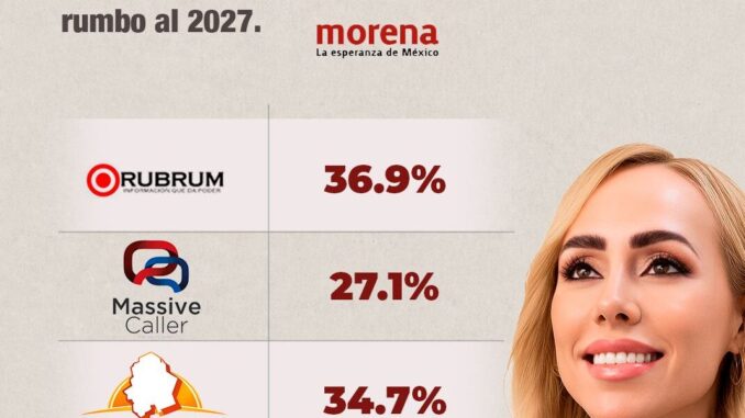 Brenda Ríos ya es la puntera de Morena en todas las encuestas rumbo a 2027 en Chihuahua